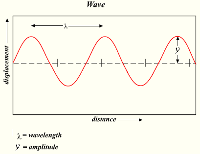 wave