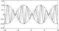 wave train envelope